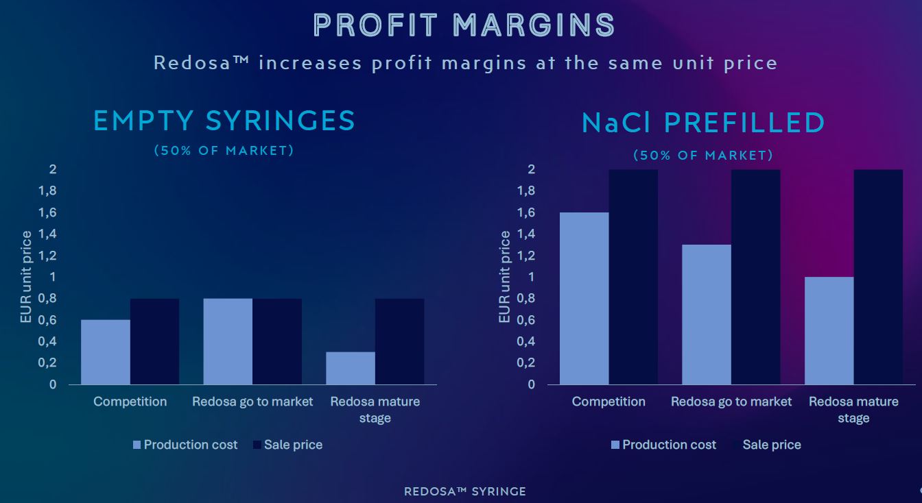 profit margins redosa domeject.se